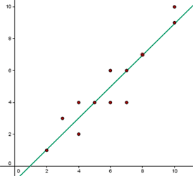 Explicaciones y ejemplos de estadística bidimensional - 1