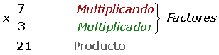 multiplicador - Diccionario de Matemáticas | Superprof
