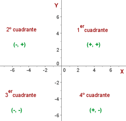 Explicaciones y ejemplos de sistema de coordenadas cartesianas en el plano - 3